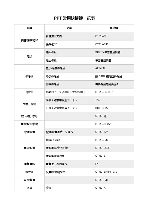 PPT常用快捷键一览表