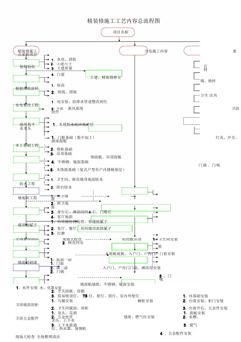 精装修施工工艺总流程图