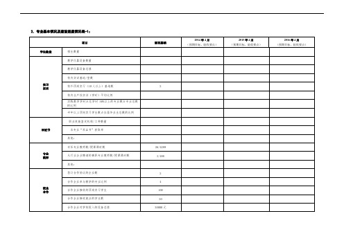 高职专业基本情况及建设进度情况表