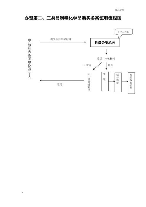 办理易制毒化学品购买备案证明流程图