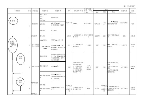 QC工程图(SMT生产流程)