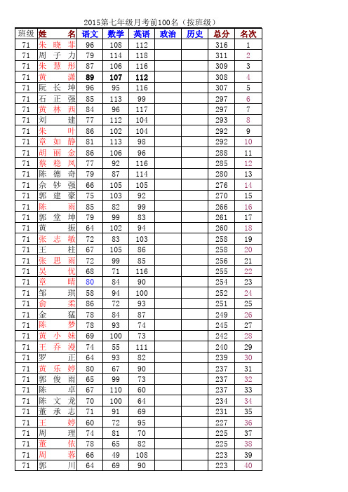 七(1)班月考成绩表
