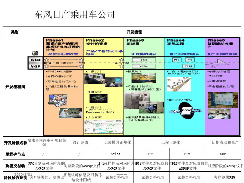 日产产品开发流程关键节点定义