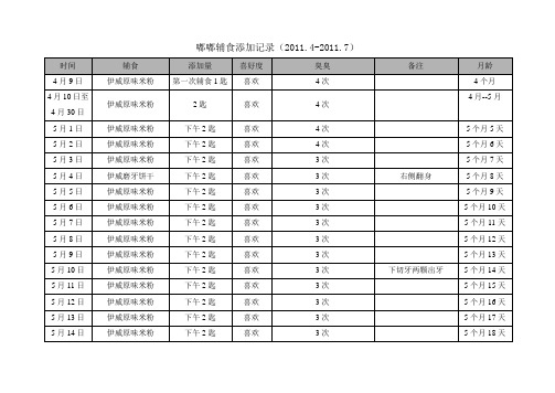 嘟嘟辅食添加记录