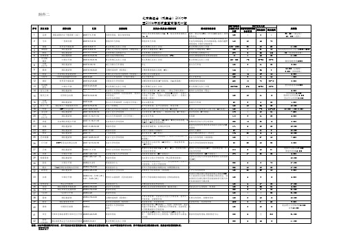 2北京奥运会(残奥会)2007年至2008年测试赛基本情况一览表