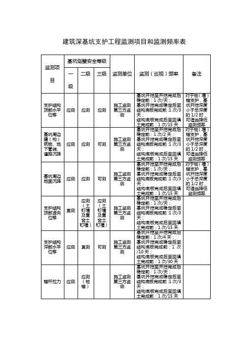 建筑深基坑支护工程监测项目和监测频率表