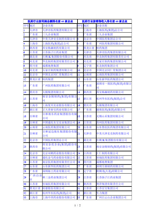 医药行业按利润总额排名前60家企业#