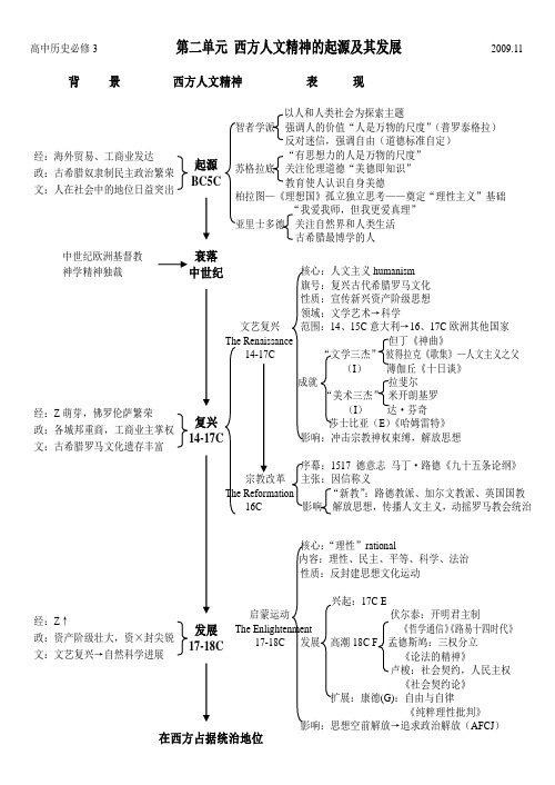 必修三第二单元西方人文精神的起源及其发展知识结构及答案