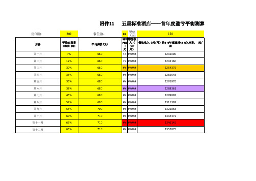 宝龙集团酒店盈亏平衡点及回报期测算表