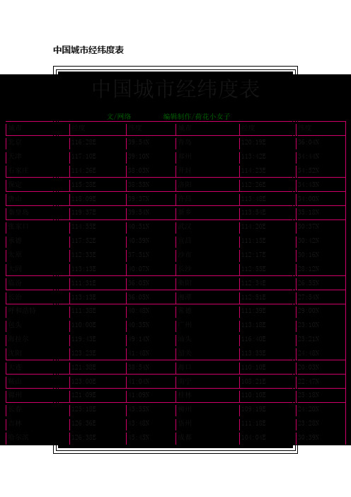 中国城市经纬度表