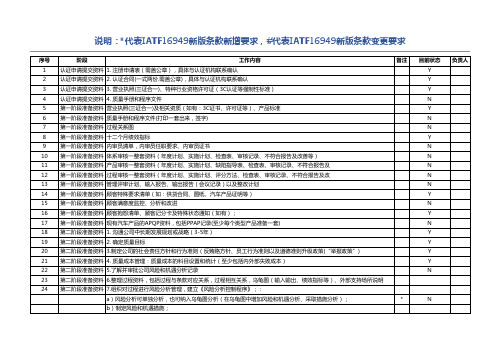 IATF16949认证需准备的清单