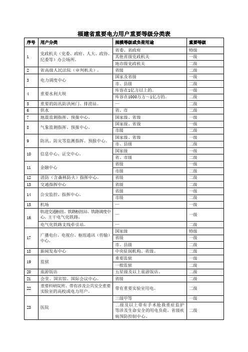 福建省重要电力用户重要等级分类表