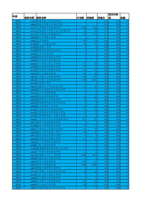 广东2010-2013年高考2B投档情况