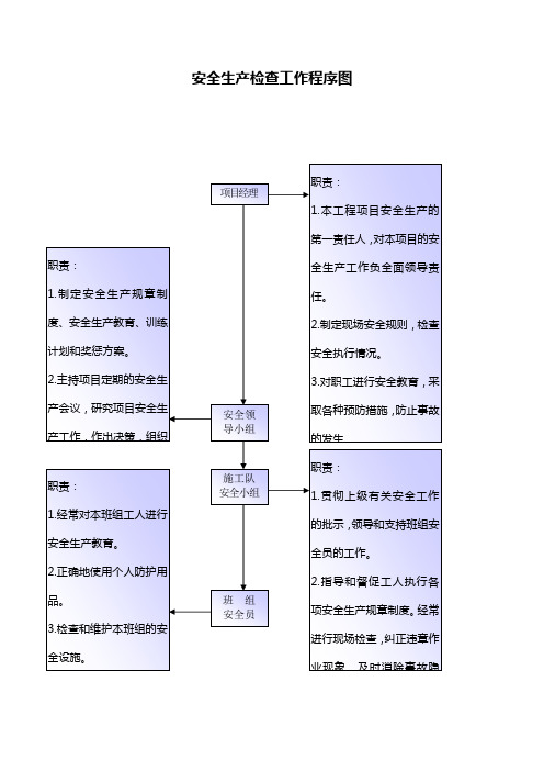 安全生产检查工作程序图