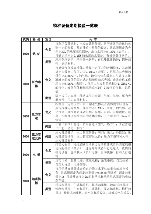 特种设备种类及定期检验周期一览表