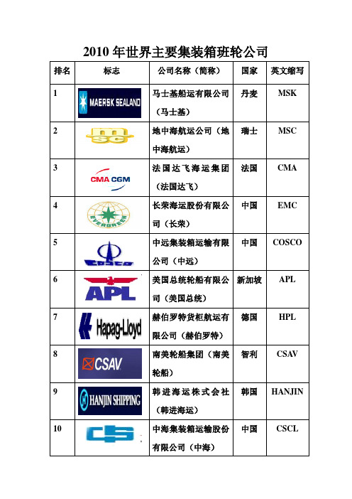 20个船公司代码及标志