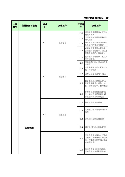 2013年度工作计划-物业管理部(保安、保洁、客服)