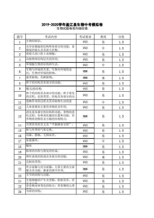 2019-2020学年度盈江县生物中考模拟卷双向细目表