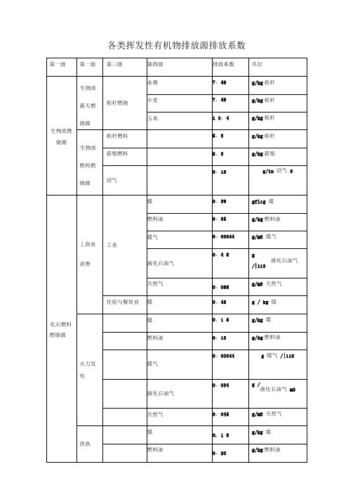 各类挥发性有机物排放源排放系数