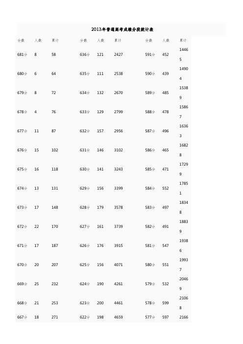2016年普通高考成绩全省排名对照分段统计表