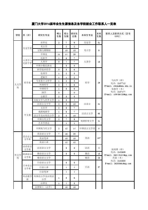 厦门大学2016届生源信息