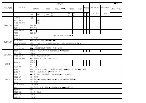 药物分析(各类别药品检验方法及项目资料整理)