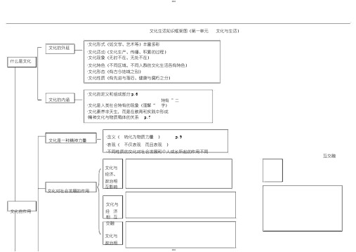 高中政治必修三文化生活知识框架图(最新)