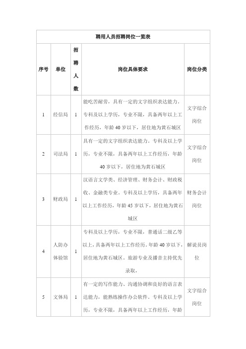 聘用人员招聘岗位一览表