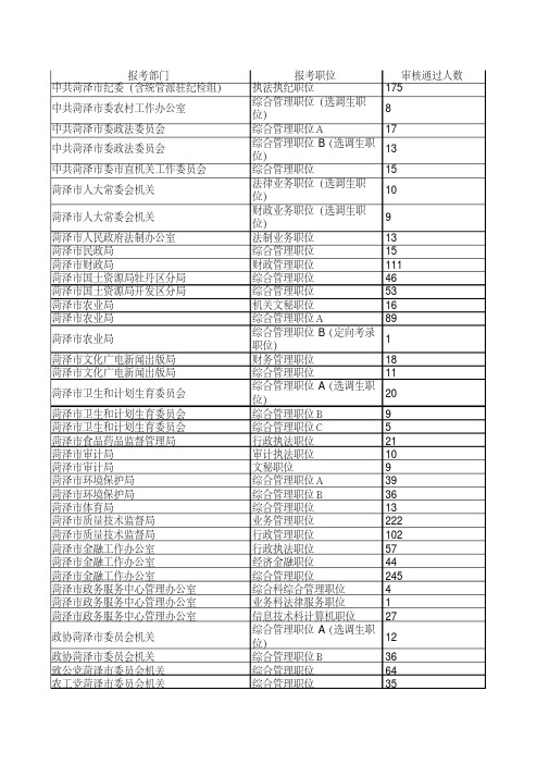 2015年菏泽市公务员考试报名人数统计