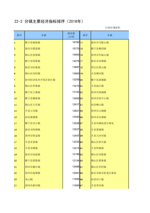 22-2 江苏省徐州市丰县沛县铜山区睢宁县新沂市邳州市各乡镇主要经济指标排序(2018年)