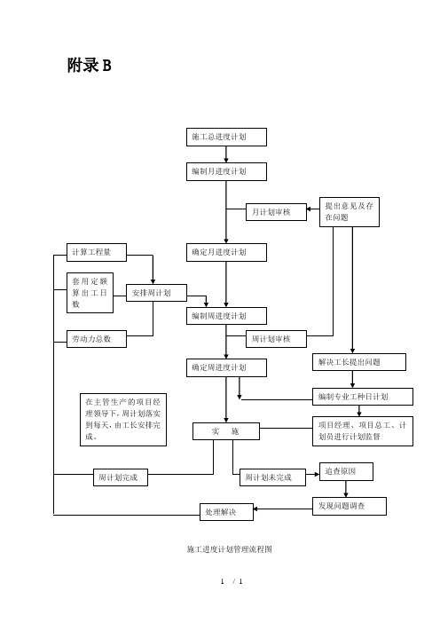 施工进度计划管理流程图