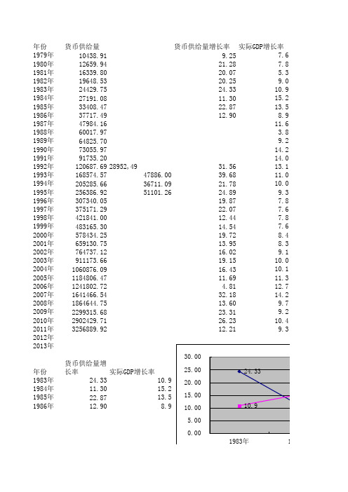 中国历年货币供应量(M0_M1_M2)历史数据(截止到2012年1月份数据)