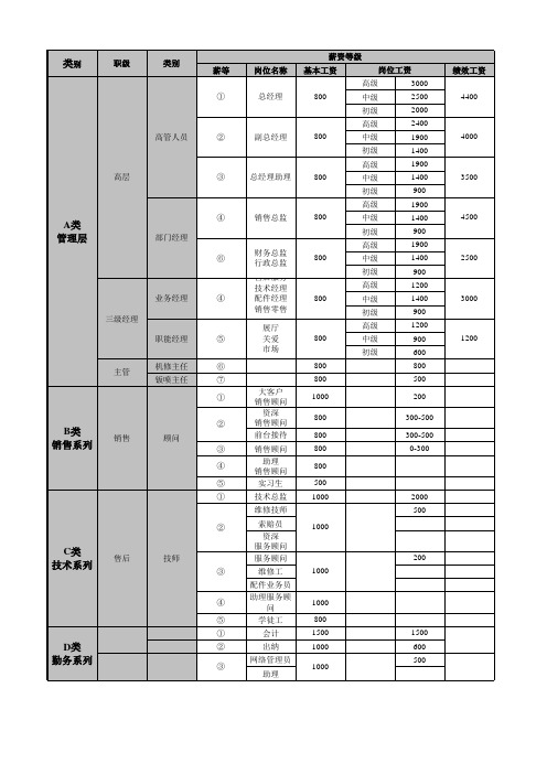 【表格】薪酬制度岗位工资等级划分表