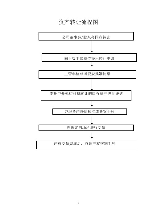 国有资产转让流程