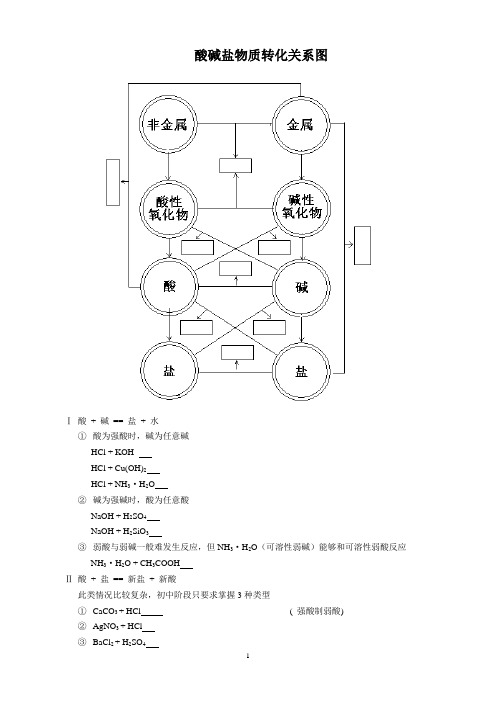 酸碱盐物质转化关系图