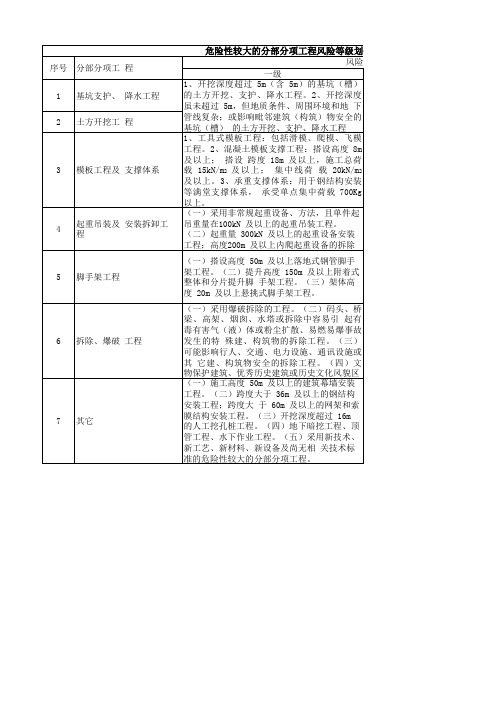 建筑工程分部分项工程风险等级划分表