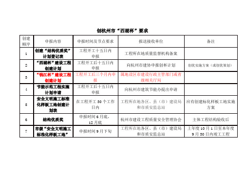 创杭州市西湖杯要求详解