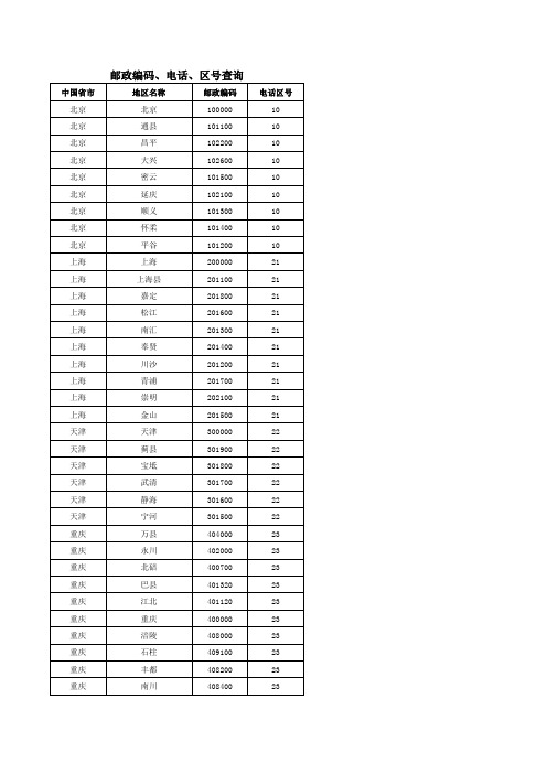 中国各省市邮政编码、电话区号大全