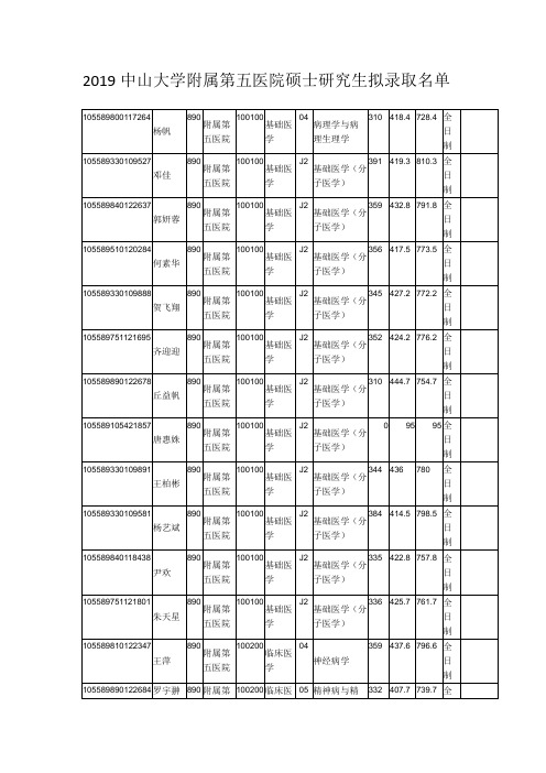 2019中山大学附属第五医院硕士研究生拟录取名单