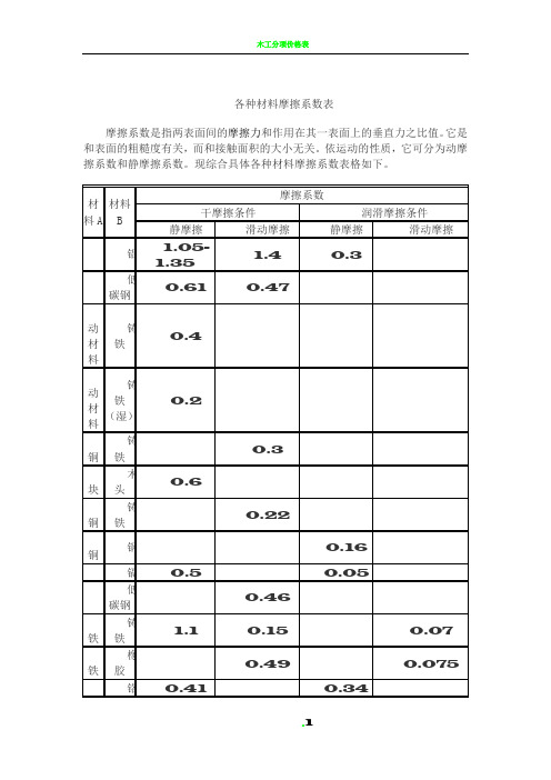 各种材料摩擦系数表08889