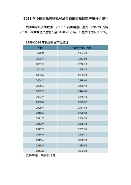 2018年中国蛋禽养殖概况及各省市蛋禽饲料产量分析[图]