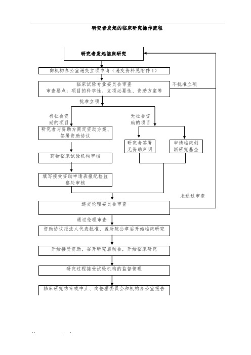 研究者发起的临床研究操作流程图