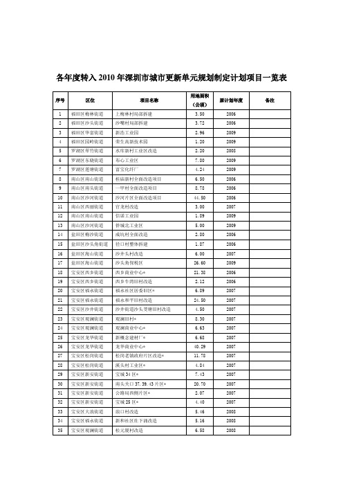 各年度转入2010年深圳市城市更新单元规划制定计划项目...