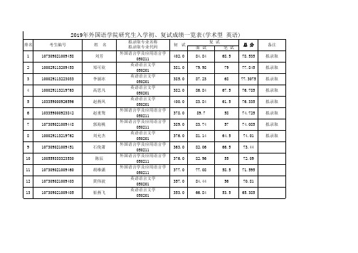 2019年外国语学院研究生入学初、复试成绩一览表(学术型