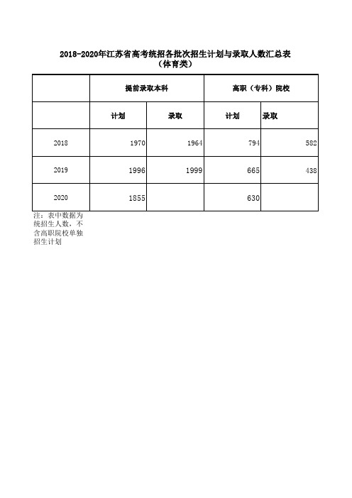 2018—2020年江苏省高考统招各批次招生计划与录取人数汇总表(体育类)