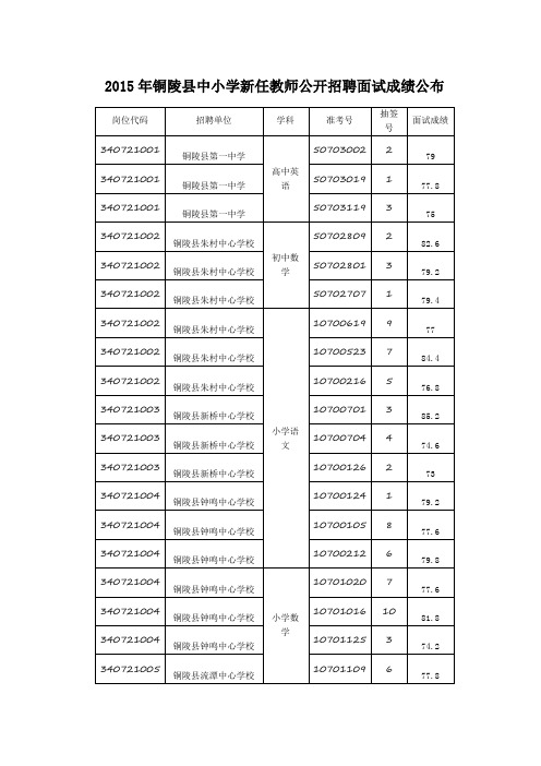 2015年铜陵县中小学新任教师公开招聘面试成绩公布