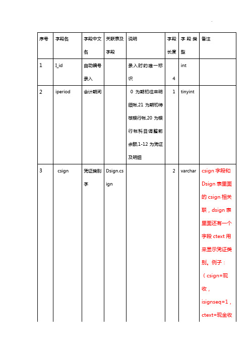 用友凭证表各字段含义