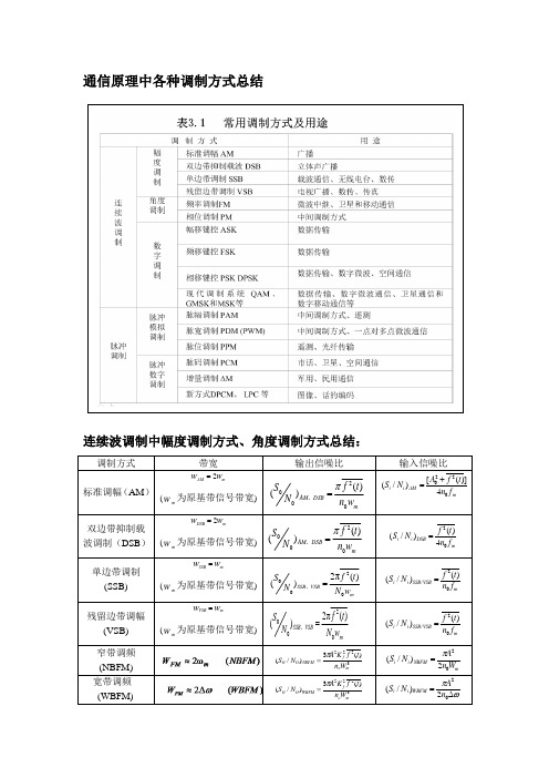 通信原理中各种编码方式总结