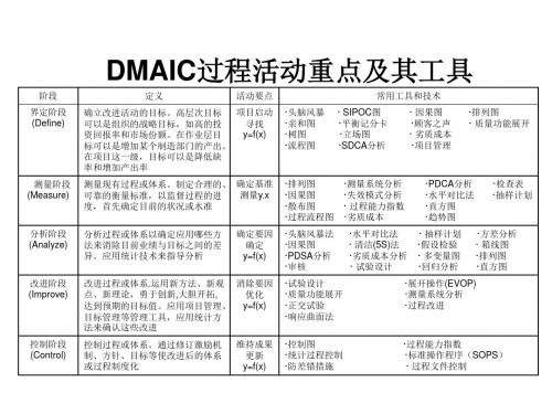 DMAIC