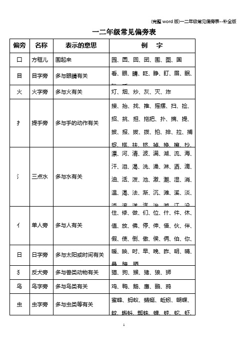 (完整word版)一二年级常见偏旁表--补全版